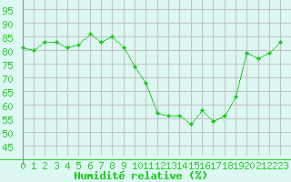 Courbe de l'humidit relative pour Champagne-sur-Seine (77)