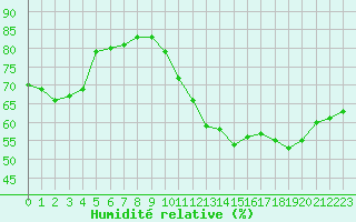 Courbe de l'humidit relative pour Combs-la-Ville (77)
