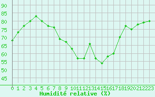 Courbe de l'humidit relative pour Six-Fours (83)