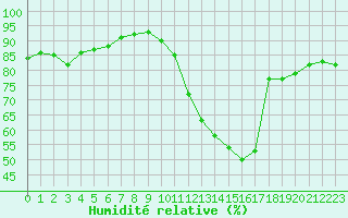 Courbe de l'humidit relative pour Albi (81)