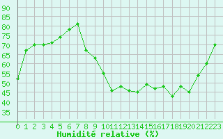 Courbe de l'humidit relative pour Avignon (84)
