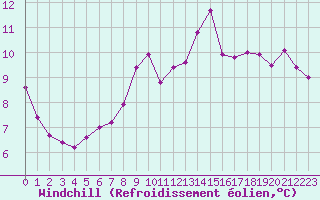 Courbe du refroidissement olien pour Cerisiers (89)