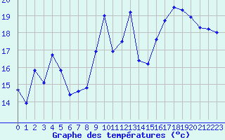 Courbe de tempratures pour Embrun (05)
