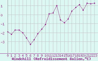Courbe du refroidissement olien pour Bridel (Lu)