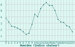 Courbe de l'humidex pour Bourg-Saint-Andol (07)