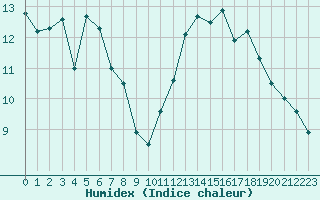 Courbe de l'humidex pour Mcon (71)