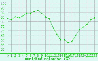 Courbe de l'humidit relative pour Mouilleron-le-Captif (85)