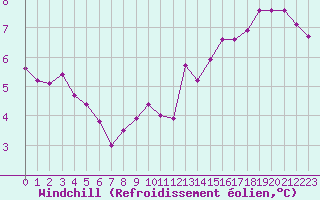 Courbe du refroidissement olien pour Chatelus-Malvaleix (23)