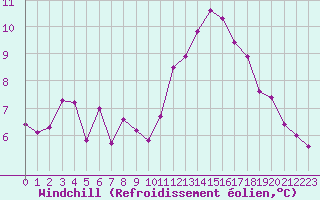 Courbe du refroidissement olien pour Charmant (16)