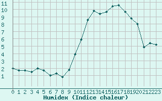 Courbe de l'humidex pour Le Touquet (62)