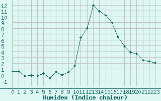 Courbe de l'humidex pour Bourg-Saint-Maurice (73)