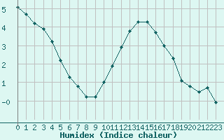 Courbe de l'humidex pour Bulson (08)