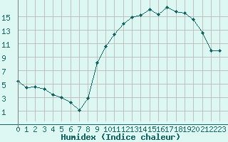 Courbe de l'humidex pour Muirancourt (60)