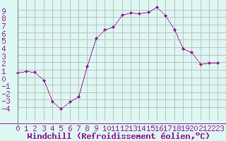 Courbe du refroidissement olien pour Formigures (66)