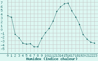 Courbe de l'humidex pour Pertuis - Le Farigoulier (84)