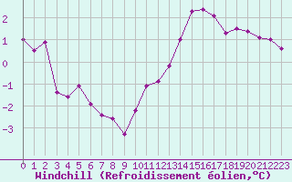 Courbe du refroidissement olien pour Boulogne (62)