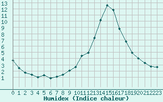 Courbe de l'humidex pour Gjilan (Kosovo)