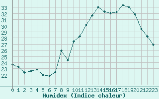 Courbe de l'humidex pour Malbosc (07)