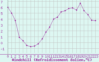 Courbe du refroidissement olien pour Boulogne (62)