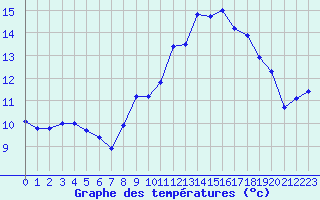 Courbe de tempratures pour Saint-Julien-en-Quint (26)