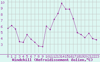 Courbe du refroidissement olien pour Lannion (22)