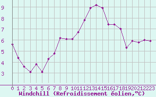 Courbe du refroidissement olien pour Biache-Saint-Vaast (62)
