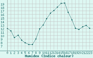 Courbe de l'humidex pour Orange (84)