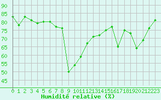 Courbe de l'humidit relative pour Toulon (83)