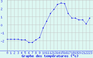 Courbe de tempratures pour Plussin (42)