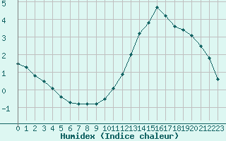 Courbe de l'humidex pour Paris Saint-Germain-des-Prs (75)