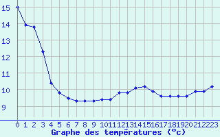 Courbe de tempratures pour Fains-Veel (55)