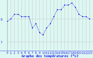 Courbe de tempratures pour Pointe de Chassiron (17)