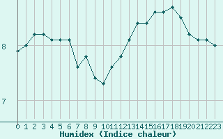 Courbe de l'humidex pour Pointe de Chassiron (17)