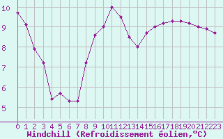 Courbe du refroidissement olien pour Bulson (08)