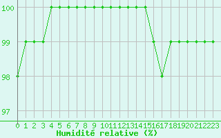 Courbe de l'humidit relative pour Poitiers (86)