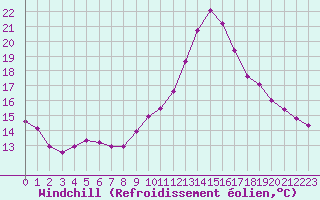 Courbe du refroidissement olien pour Douzy (08)