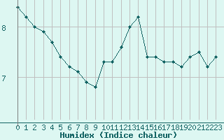 Courbe de l'humidex pour Malbosc (07)