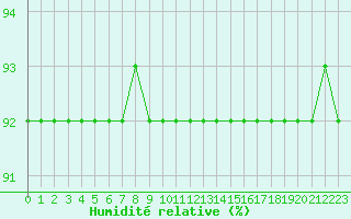 Courbe de l'humidit relative pour Fains-Veel (55)