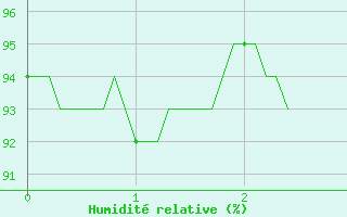 Courbe de l'humidit relative pour Cessy (01)