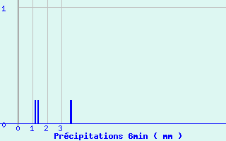 Diagramme des prcipitations pour Noyers (89)