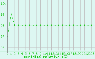 Courbe de l'humidit relative pour Beerse (Be)