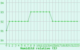 Courbe de l'humidit relative pour L'Huisserie (53)