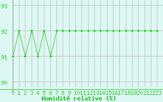 Courbe de l'humidit relative pour L'Huisserie (53)