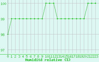 Courbe de l'humidit relative pour Nantes (44)