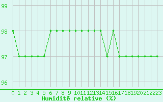 Courbe de l'humidit relative pour Guidel (56)