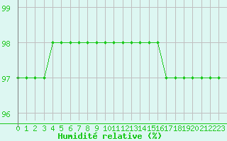 Courbe de l'humidit relative pour Sandillon (45)