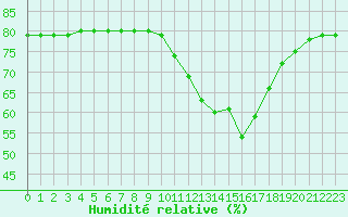 Courbe de l'humidit relative pour Boulaide (Lux)