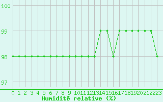 Courbe de l'humidit relative pour Villefontaine (38)