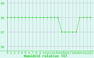 Courbe de l'humidit relative pour Christnach (Lu)