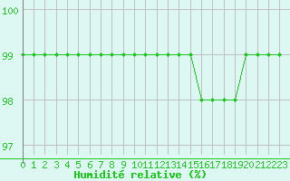 Courbe de l'humidit relative pour Lyon - Bron (69)